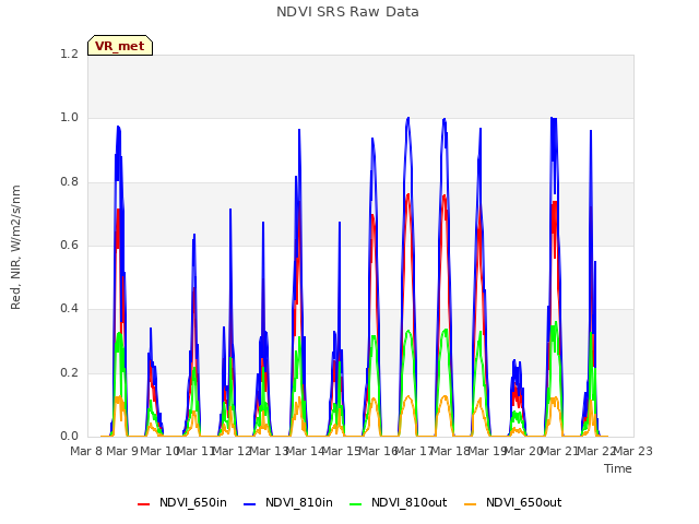 plot of NDVI SRS Raw Data