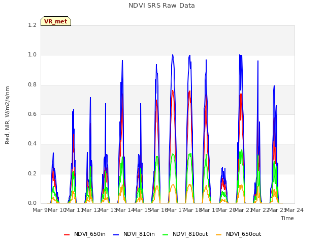 plot of NDVI SRS Raw Data