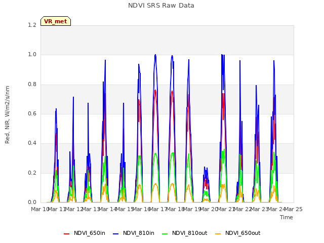 plot of NDVI SRS Raw Data