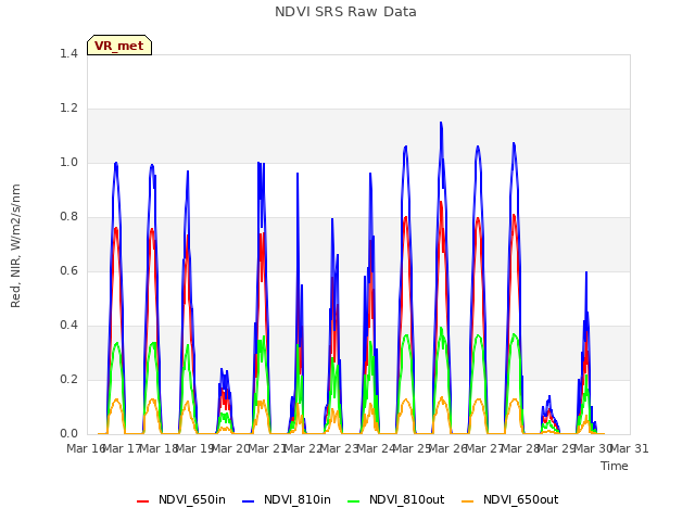 plot of NDVI SRS Raw Data