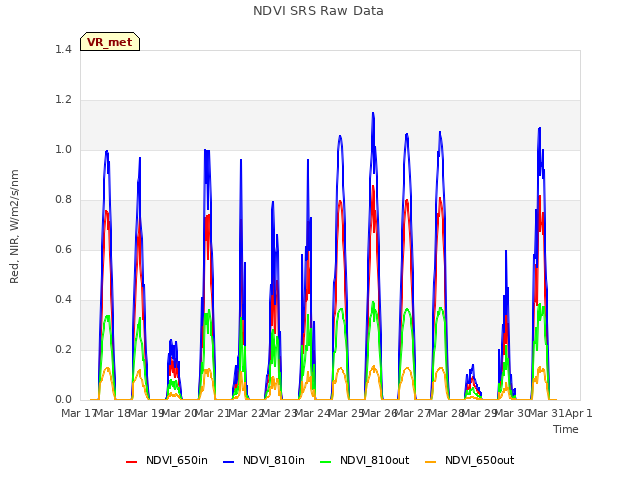 plot of NDVI SRS Raw Data