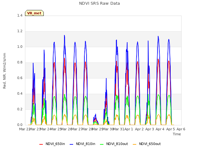 plot of NDVI SRS Raw Data