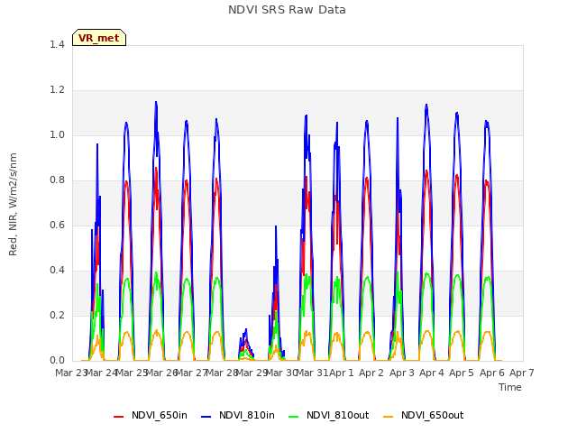 plot of NDVI SRS Raw Data