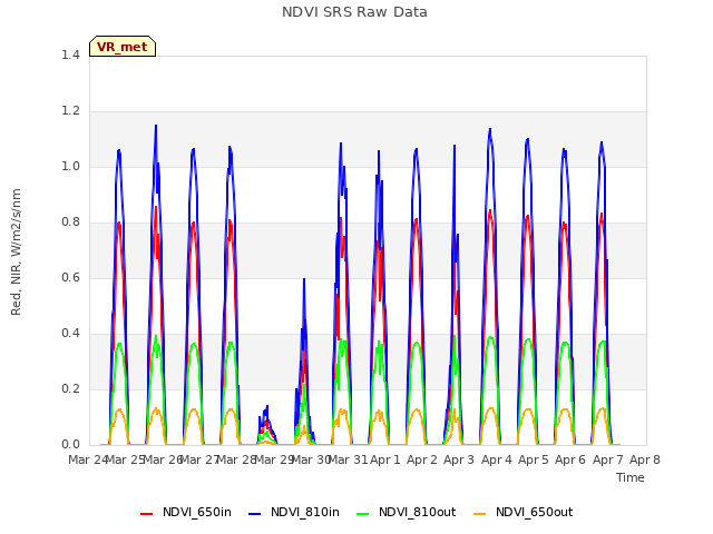 plot of NDVI SRS Raw Data