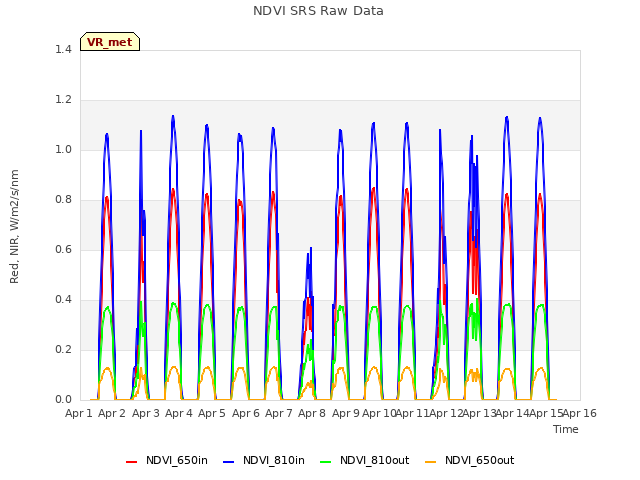 plot of NDVI SRS Raw Data