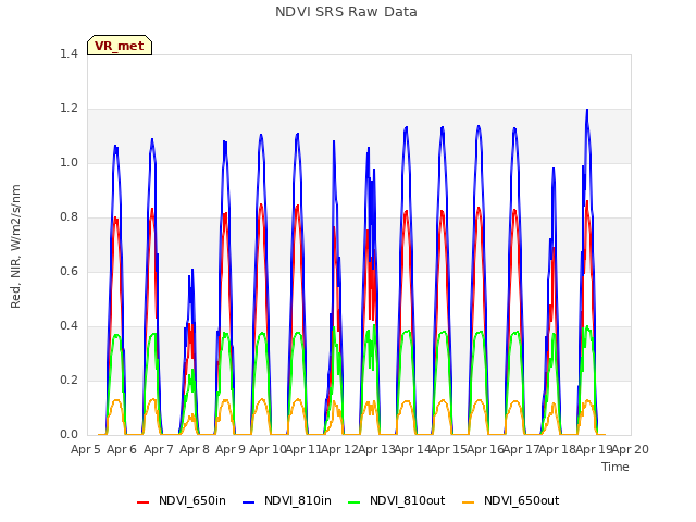 plot of NDVI SRS Raw Data