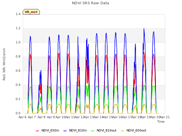 plot of NDVI SRS Raw Data