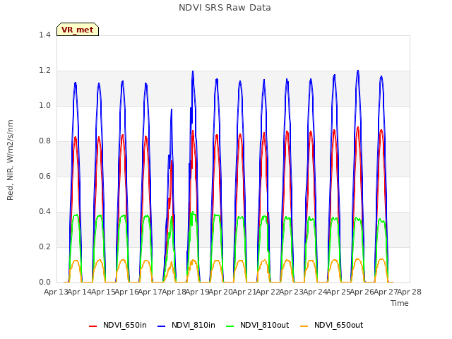 plot of NDVI SRS Raw Data