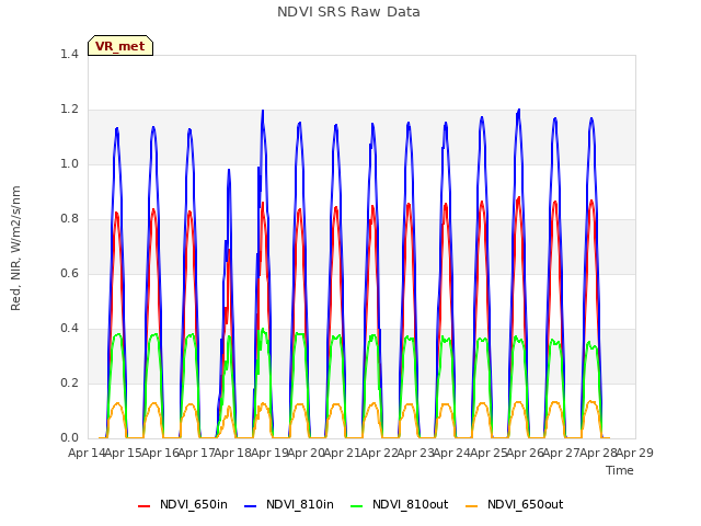 plot of NDVI SRS Raw Data