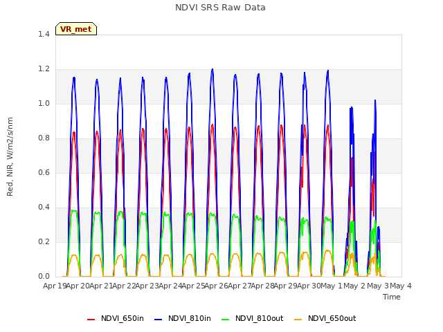 plot of NDVI SRS Raw Data