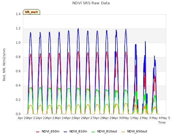 plot of NDVI SRS Raw Data