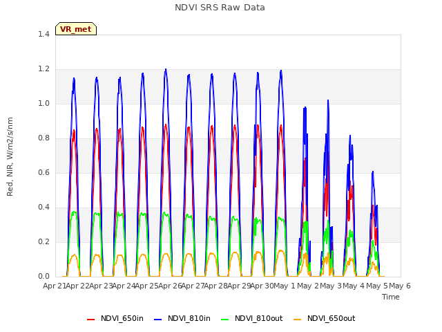 plot of NDVI SRS Raw Data