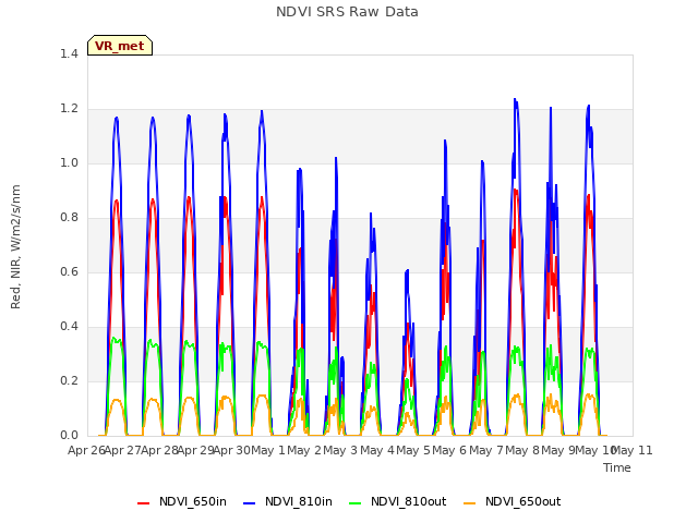 plot of NDVI SRS Raw Data