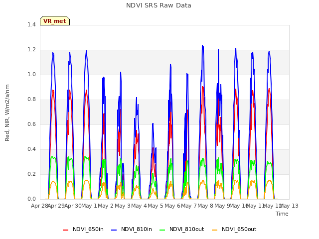 plot of NDVI SRS Raw Data