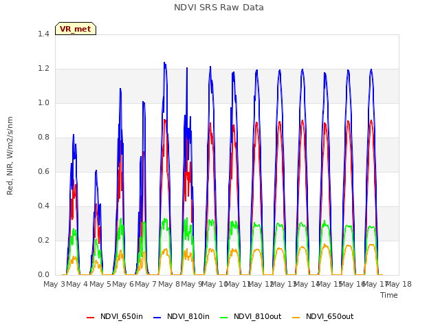 plot of NDVI SRS Raw Data