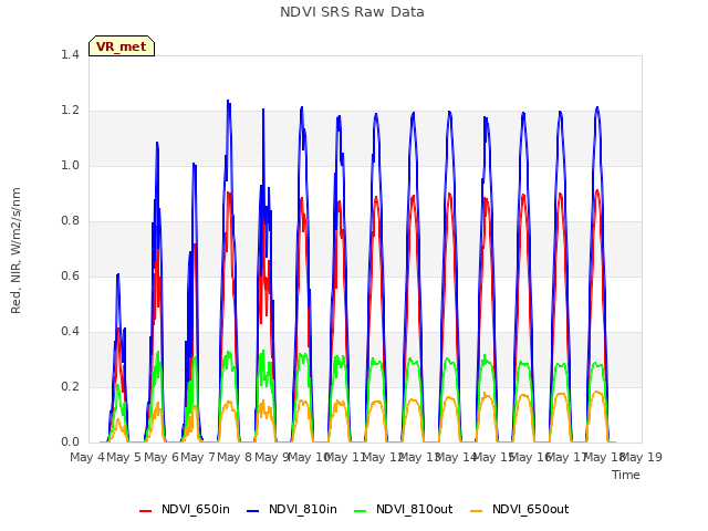 plot of NDVI SRS Raw Data