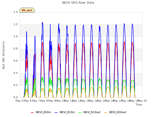 plot of NDVI SRS Raw Data