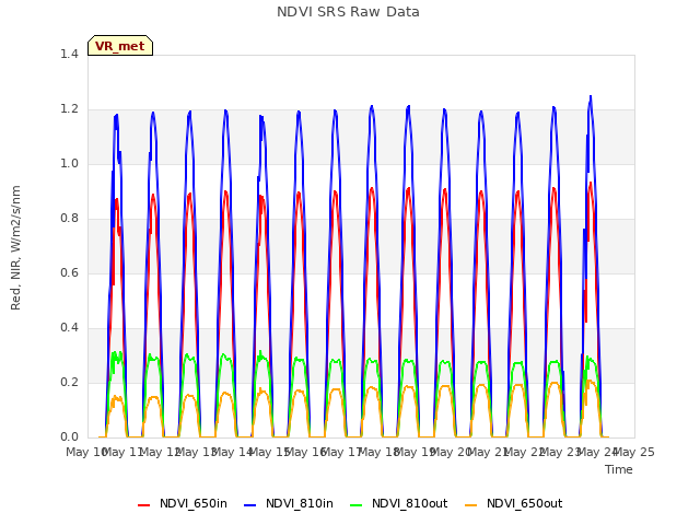 plot of NDVI SRS Raw Data