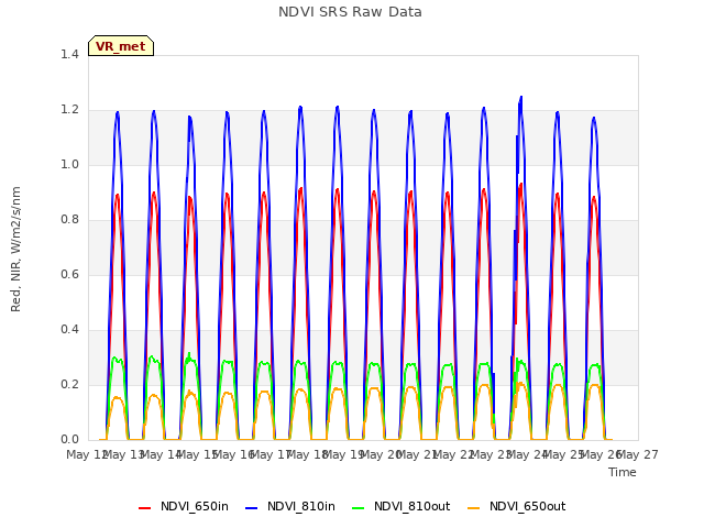 plot of NDVI SRS Raw Data