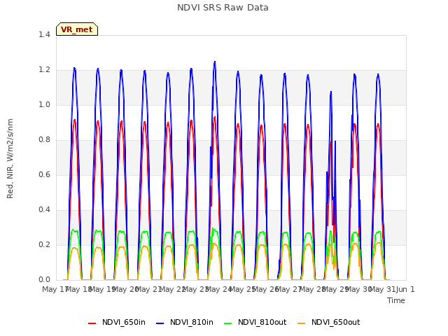 plot of NDVI SRS Raw Data