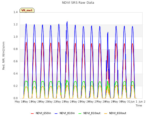 plot of NDVI SRS Raw Data