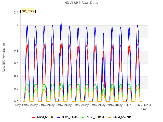 plot of NDVI SRS Raw Data