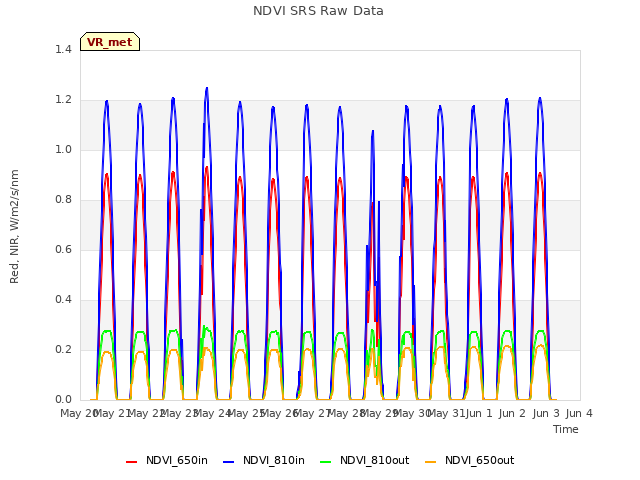 plot of NDVI SRS Raw Data