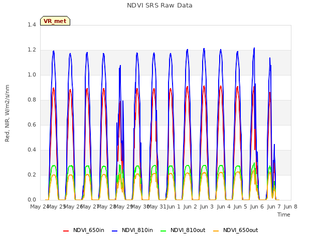 plot of NDVI SRS Raw Data