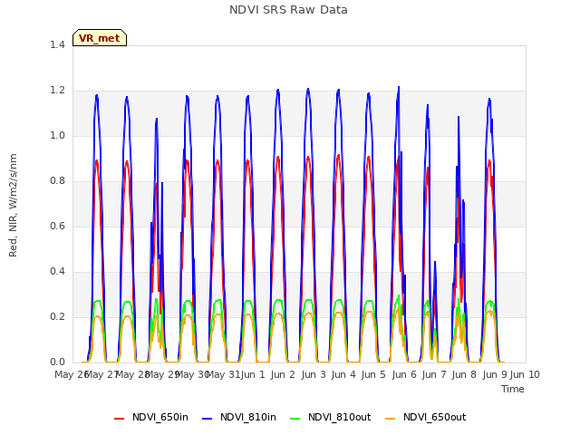 plot of NDVI SRS Raw Data