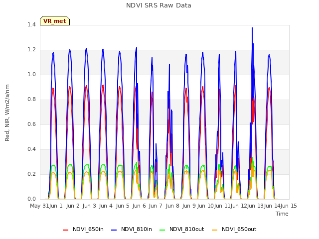 plot of NDVI SRS Raw Data