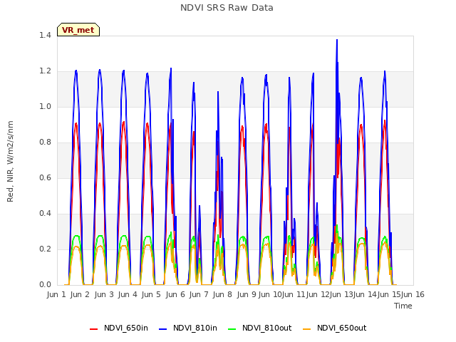 plot of NDVI SRS Raw Data