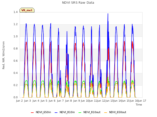 plot of NDVI SRS Raw Data