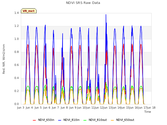 plot of NDVI SRS Raw Data