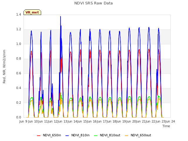 plot of NDVI SRS Raw Data