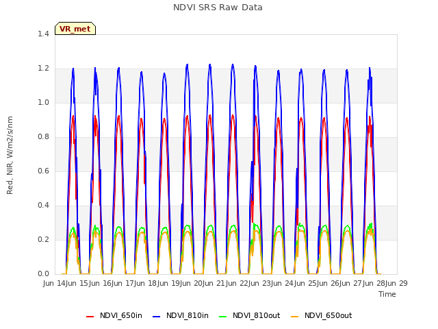 plot of NDVI SRS Raw Data