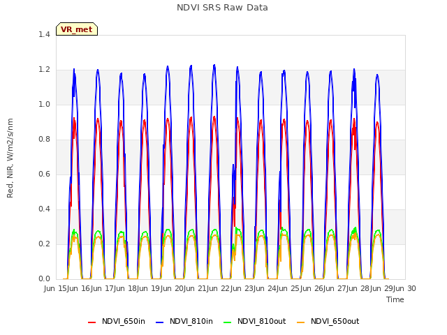 plot of NDVI SRS Raw Data