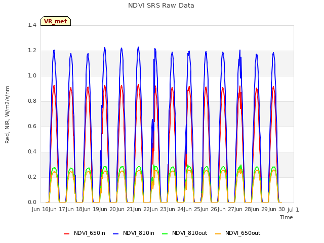 plot of NDVI SRS Raw Data