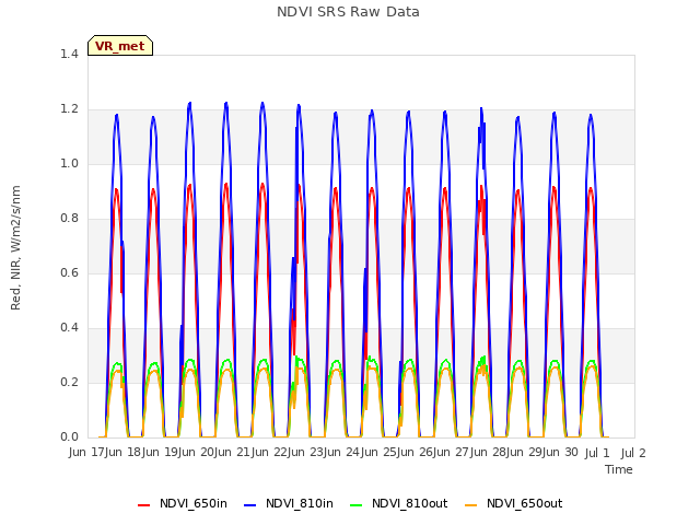 plot of NDVI SRS Raw Data