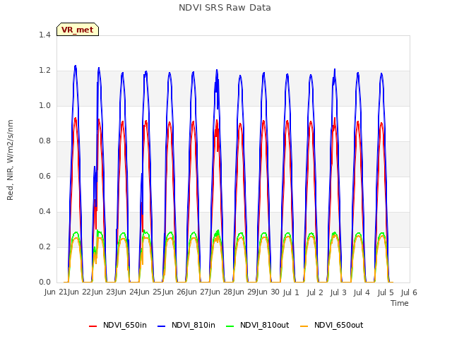 plot of NDVI SRS Raw Data