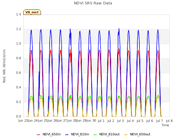 plot of NDVI SRS Raw Data