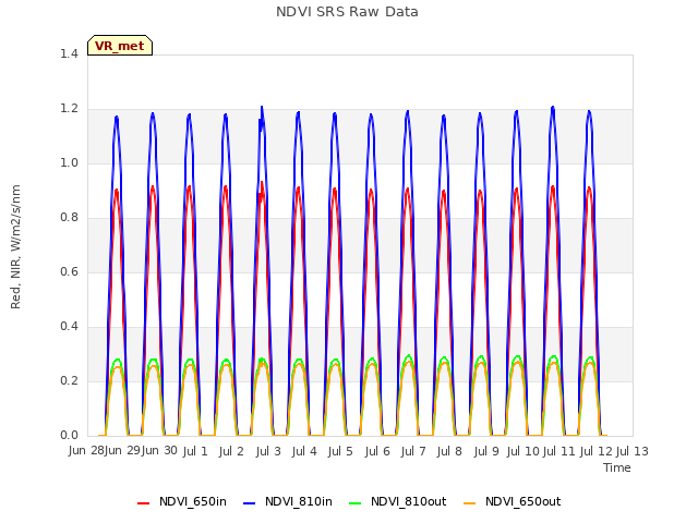 plot of NDVI SRS Raw Data