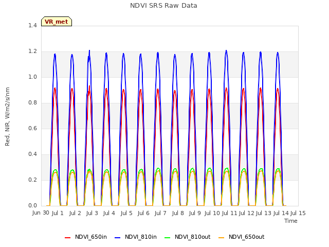 plot of NDVI SRS Raw Data