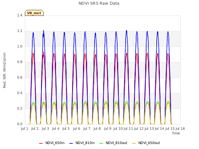 plot of NDVI SRS Raw Data