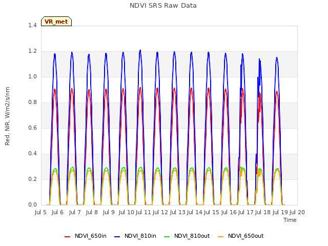 plot of NDVI SRS Raw Data