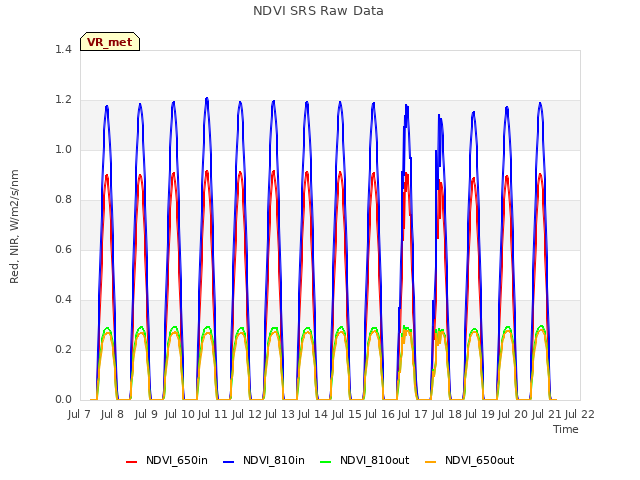 plot of NDVI SRS Raw Data