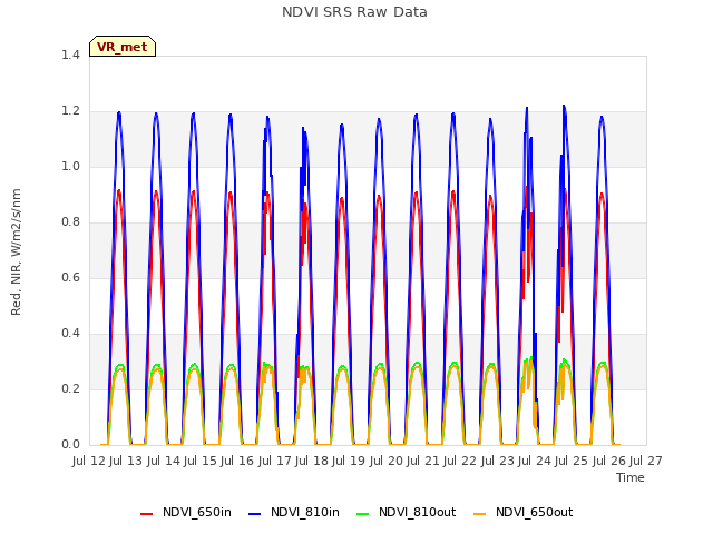 plot of NDVI SRS Raw Data