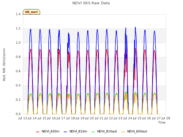 plot of NDVI SRS Raw Data