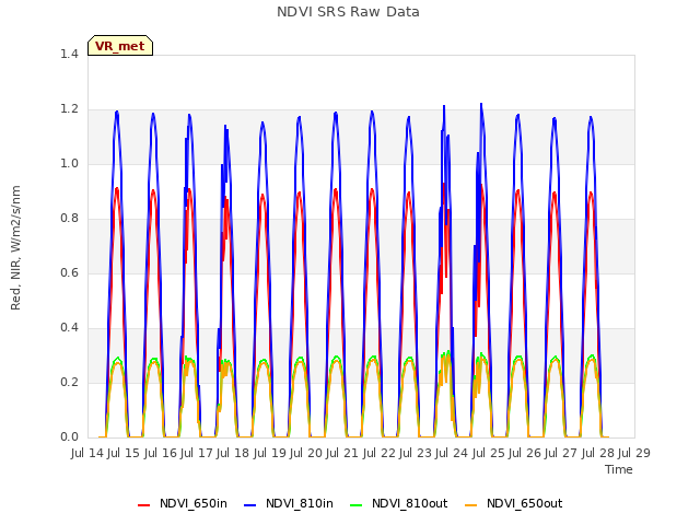 plot of NDVI SRS Raw Data