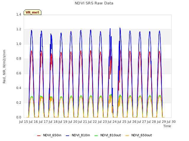 plot of NDVI SRS Raw Data