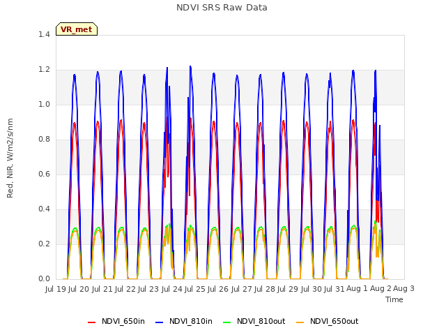 plot of NDVI SRS Raw Data